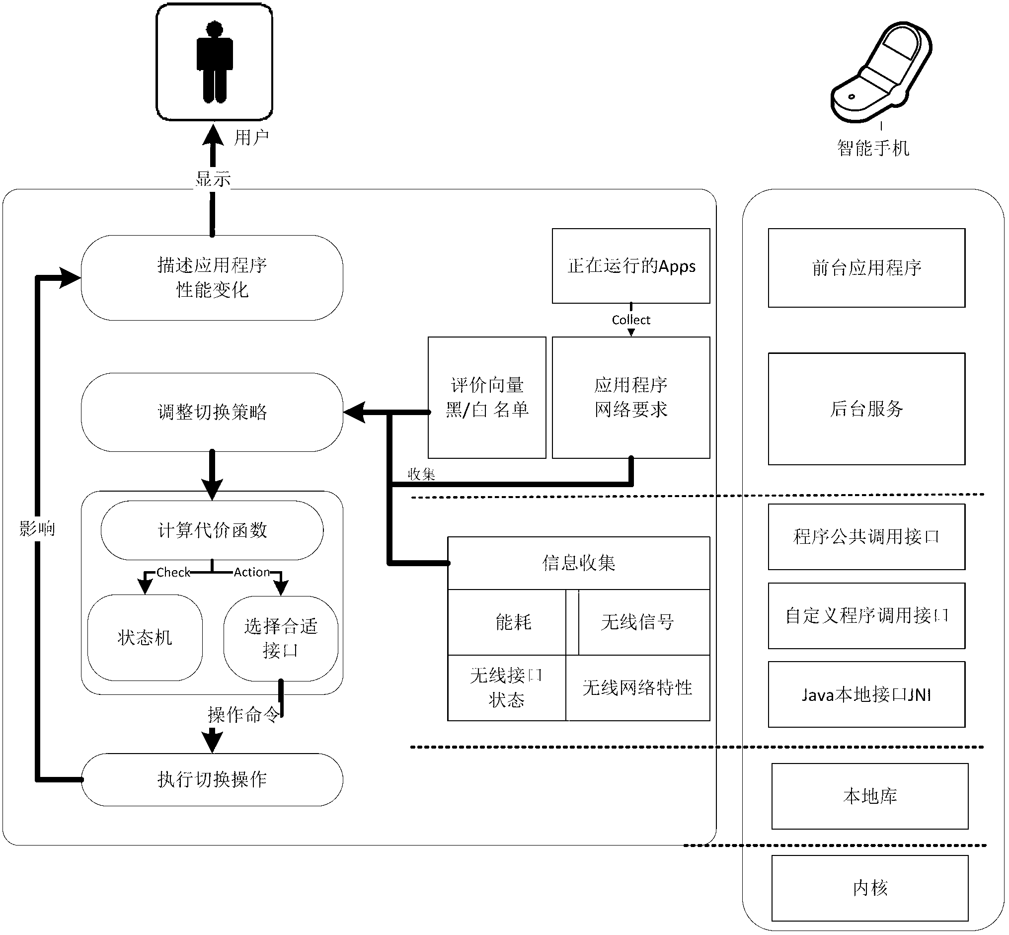 Radio interface switching method of smart phone