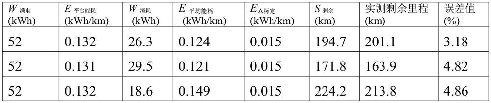 A method for estimating the remaining mileage of pure electric vehicles based on t-box