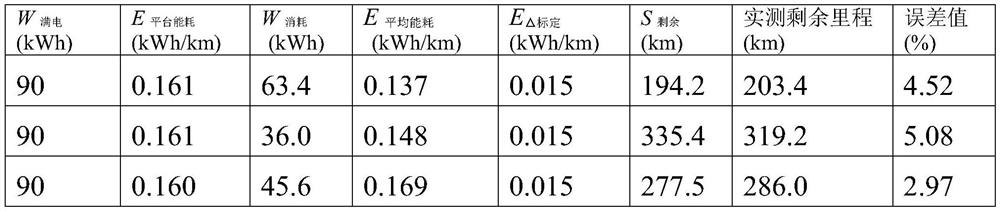 A method for estimating the remaining mileage of pure electric vehicles based on t-box