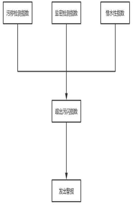 High-voltage insulation terminal pollution flashover index equivalent judgment device