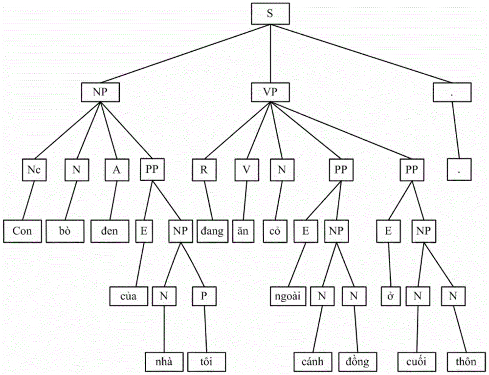 Phrase tree to dependency tree transformation method capable of combining Vietnamese grammatical features