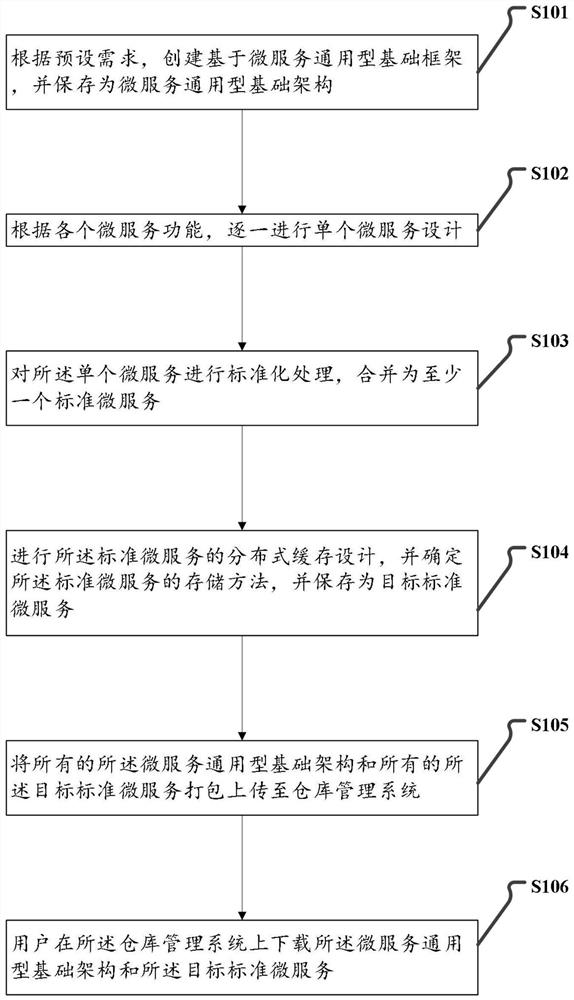 A fast and general basic framework implementation method based on microservice architecture