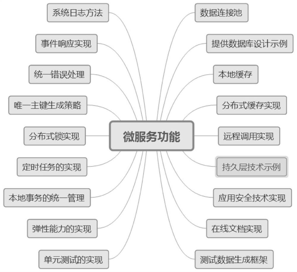 A fast and general basic framework implementation method based on microservice architecture