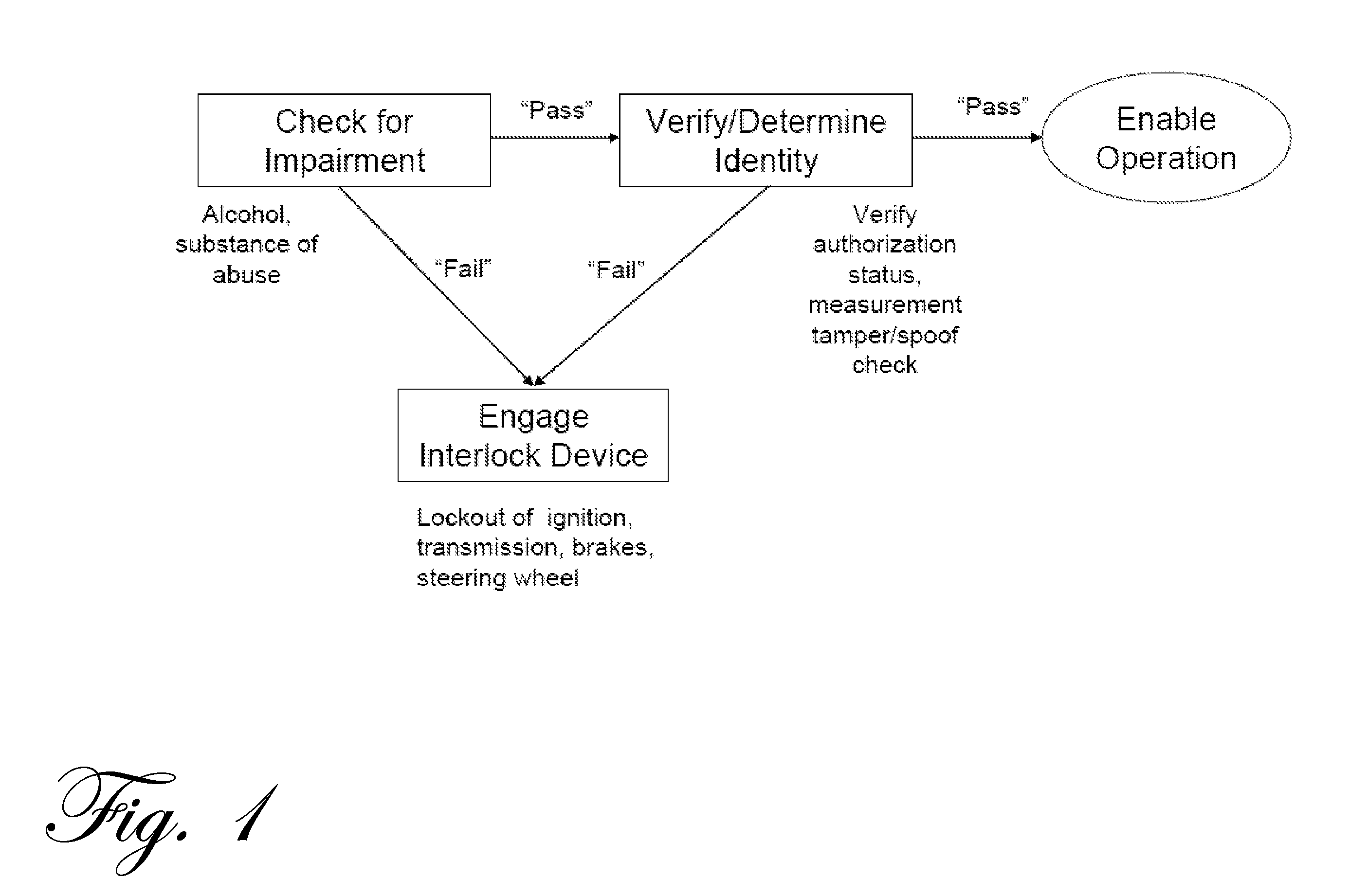 Apparatus and Method for Controlling Operation of Vehicles or Machinery by Intoxicated or Impaired Individuals