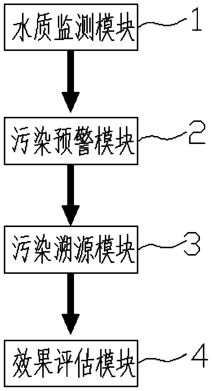 Intelligent management system and method of drainage basin water environment pollution