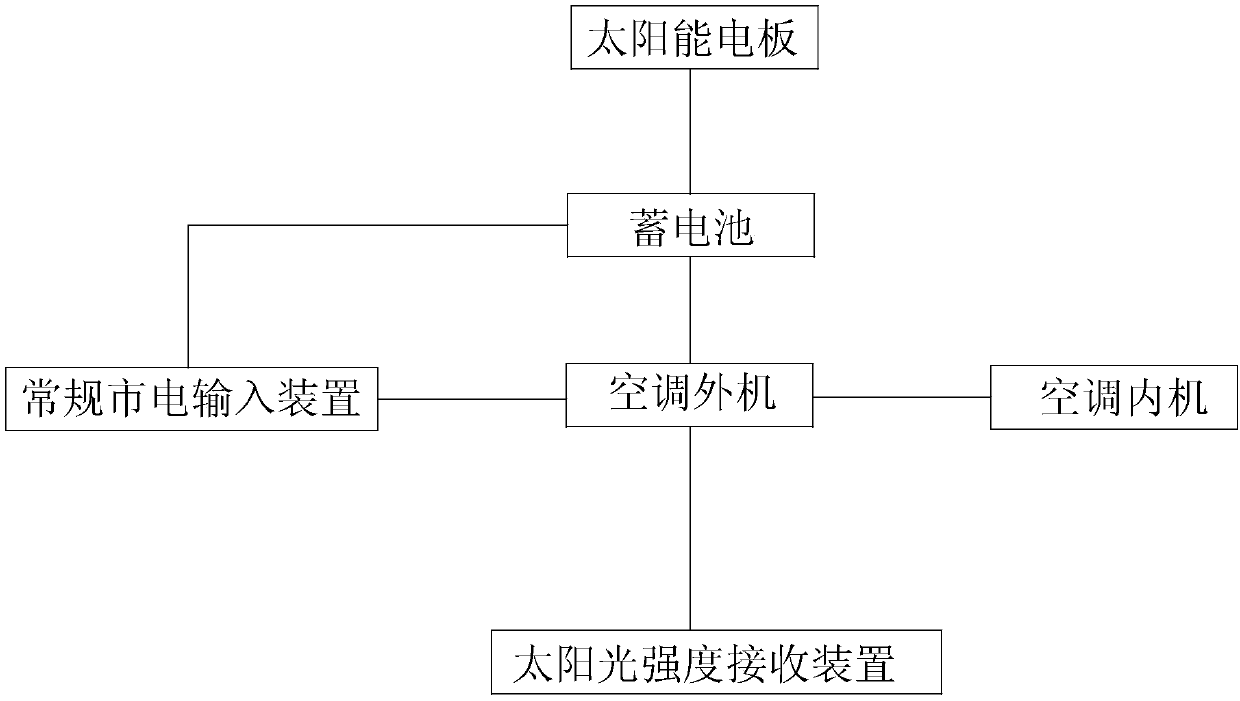 Power supply control method of air conditioner and corresponding air conditioner