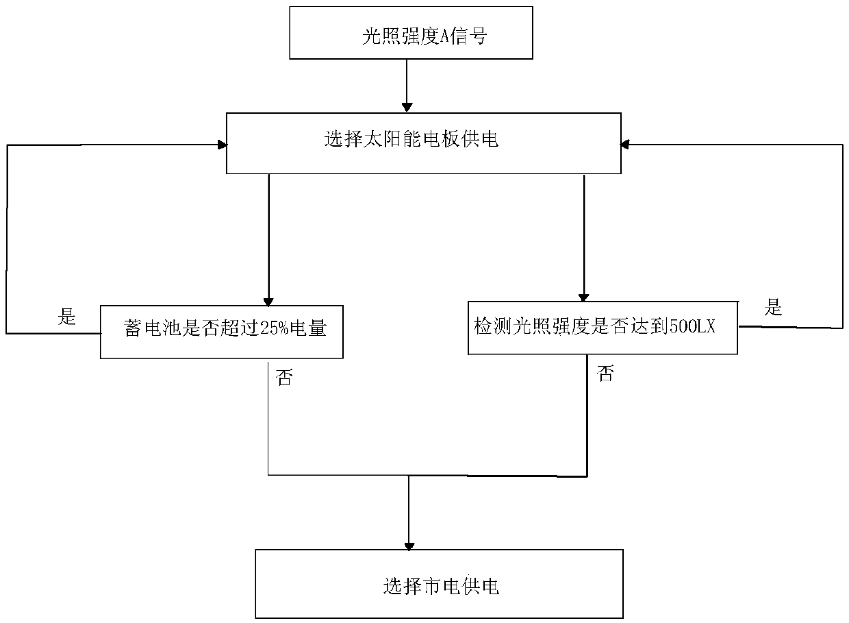 Power supply control method of air conditioner and corresponding air conditioner