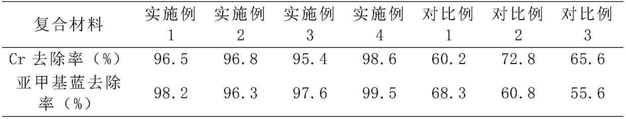 A kind of silver-modified tio2/graphene/bentonite composite material and preparation method thereof