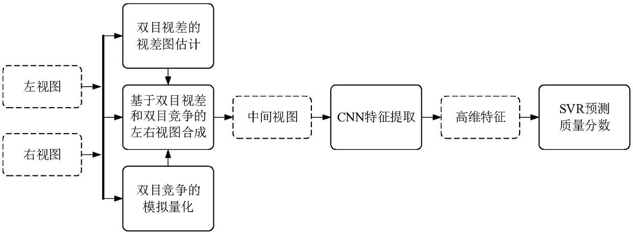 A non-reference stereoscopic image quality evaluation method based on convolution neural network