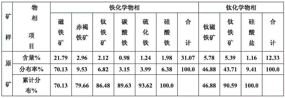 The method of re-selecting vanadium-titanium magnetite concentrate by alkali leaching, classification and gravity separation