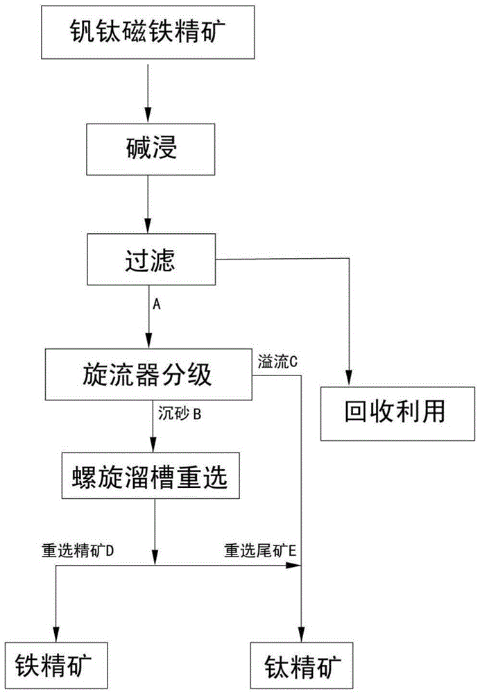 The method of re-selecting vanadium-titanium magnetite concentrate by alkali leaching, classification and gravity separation