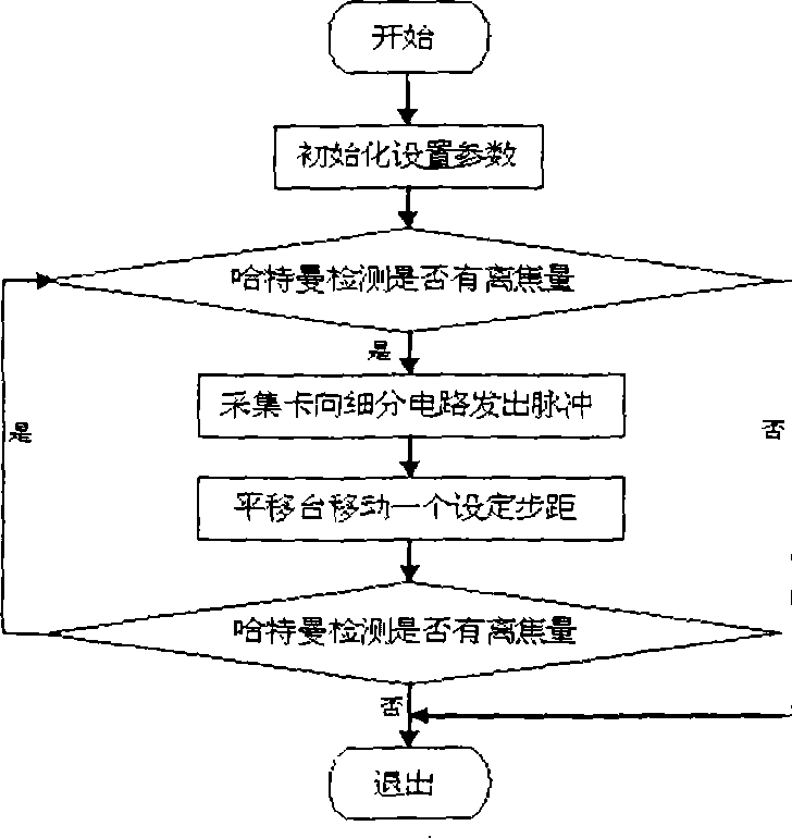 Compensating mechanism of human eyes wave-front optical aberration measurement and correct system