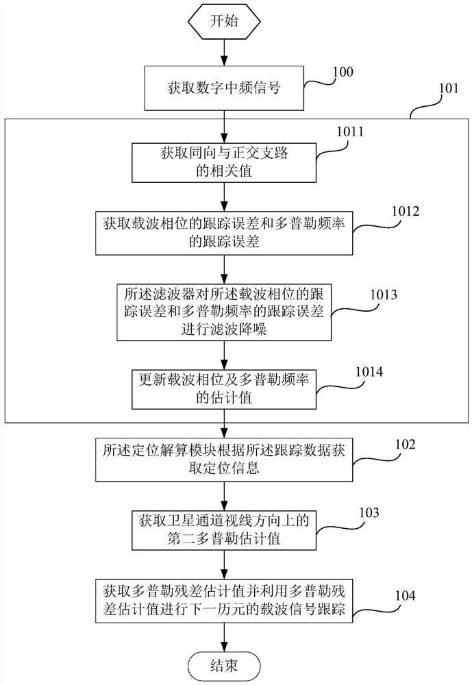 GNSS Carrier Tracking Method and Receiver Based on Doppler Residual Estimation