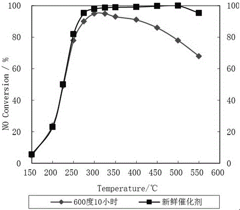 Preparation method of molecular sieve supported SCR (selective catalytic reduction) catalyst