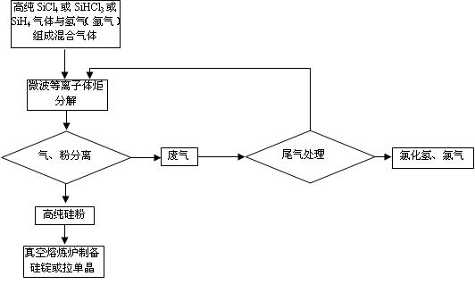 Method for preparing high-purity silicon powder through microwave plasma torch