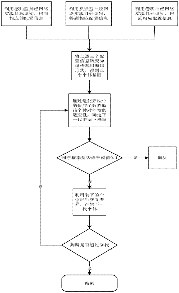 An Evolutionary Algorithm Based Adaptive Learning Neural Network Realization Method