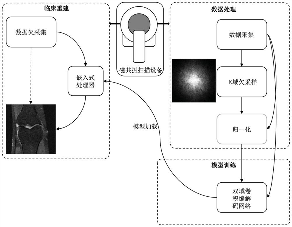 Neural network magnetic resonance image reconstruction method based on double-domain alternating convolution