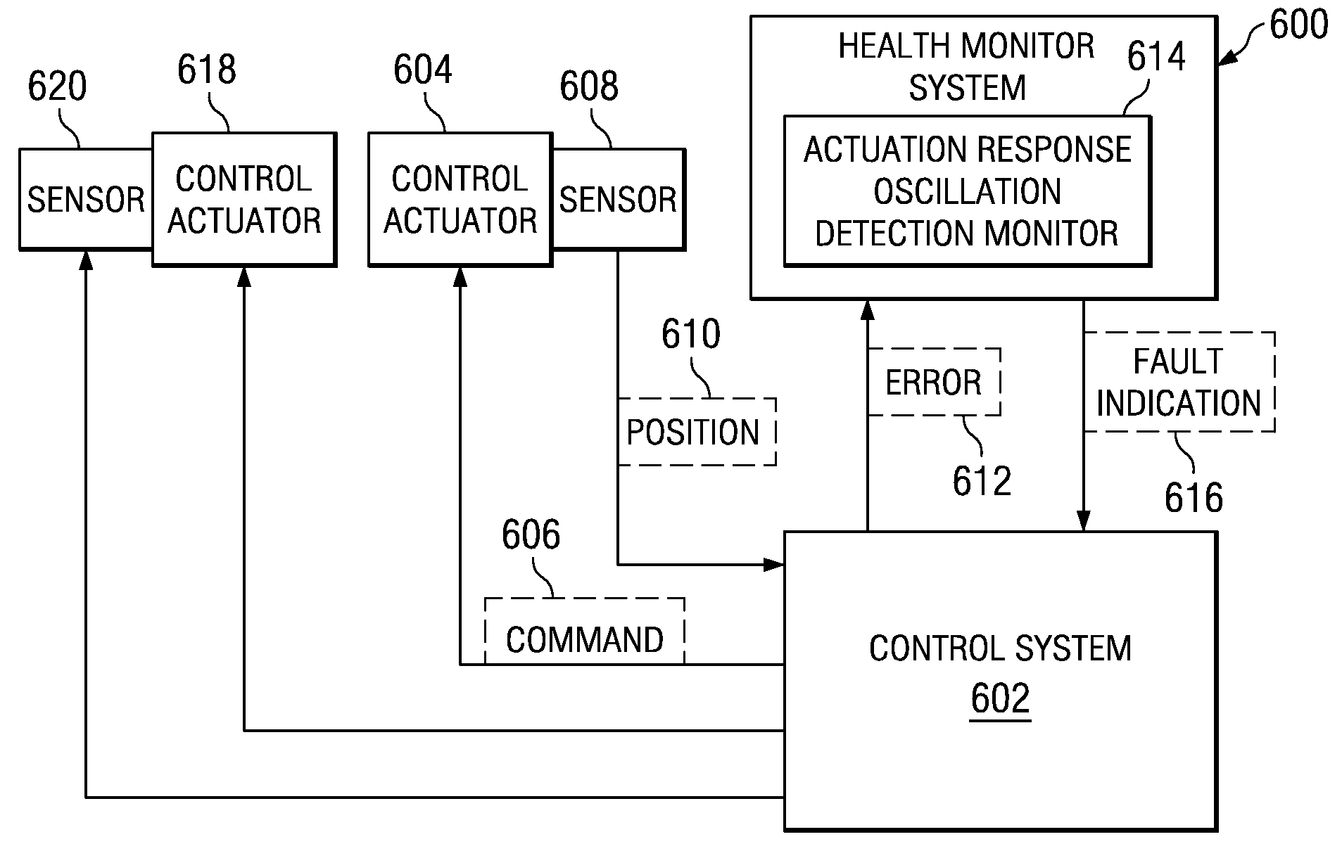 Actuation response oscillation detection monitor