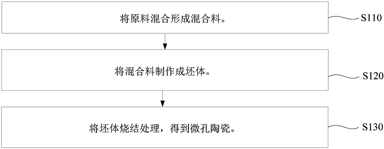 Micropore ceramic and preparation method and atomizing core thereof