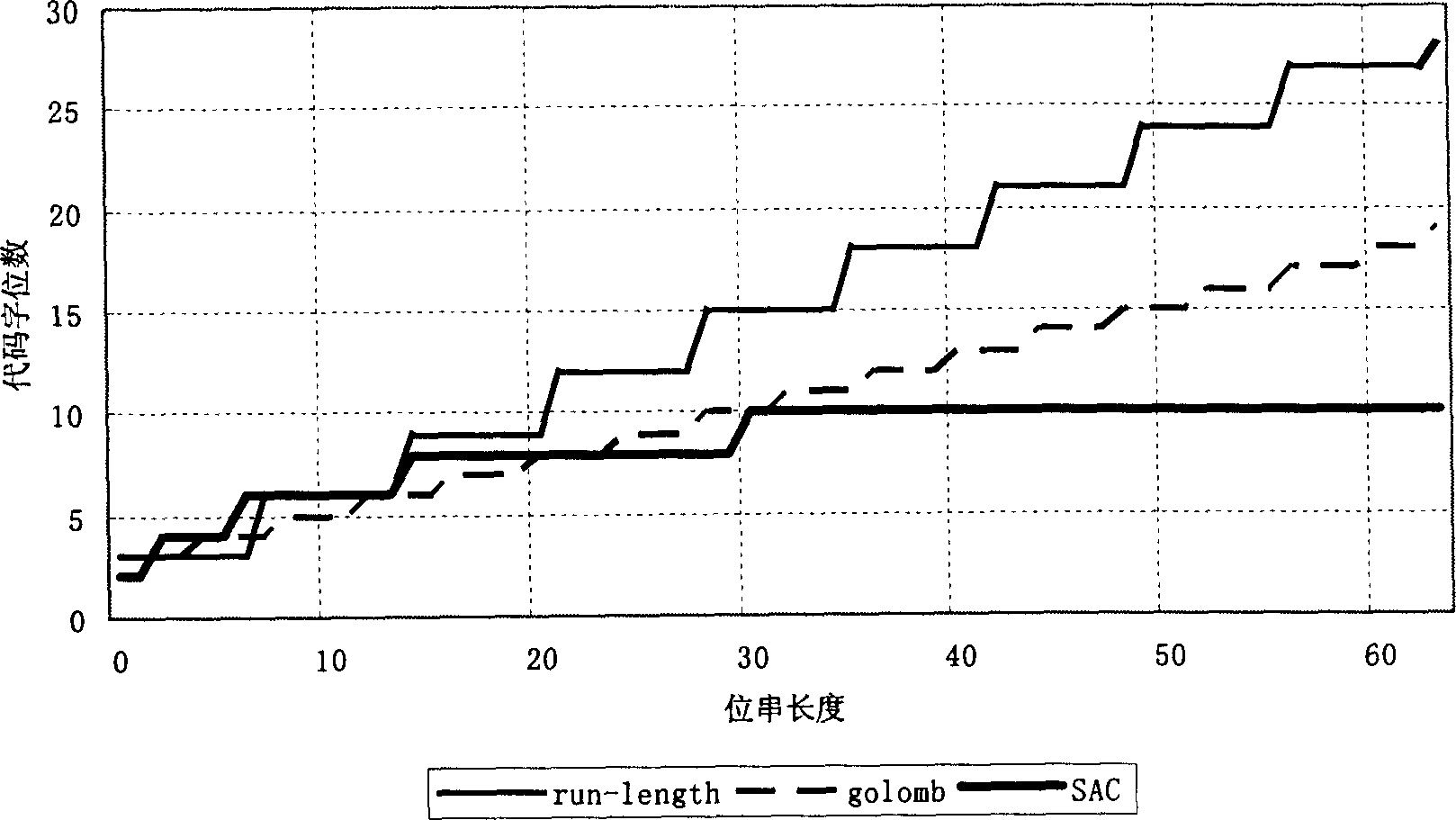 Testing data compression code, decoding method and special decoding element of slice system