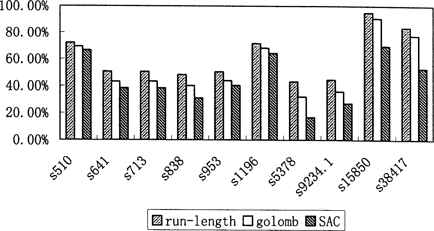 Testing data compression code, decoding method and special decoding element of slice system