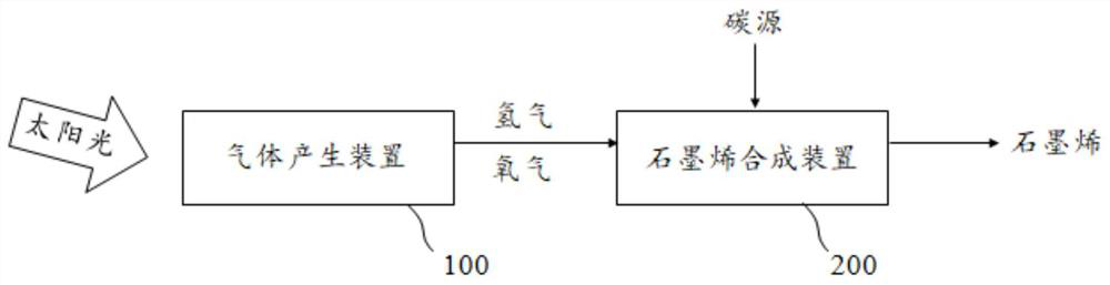 High-quality, high-efficiency, green and energy-saving graphene production method and device