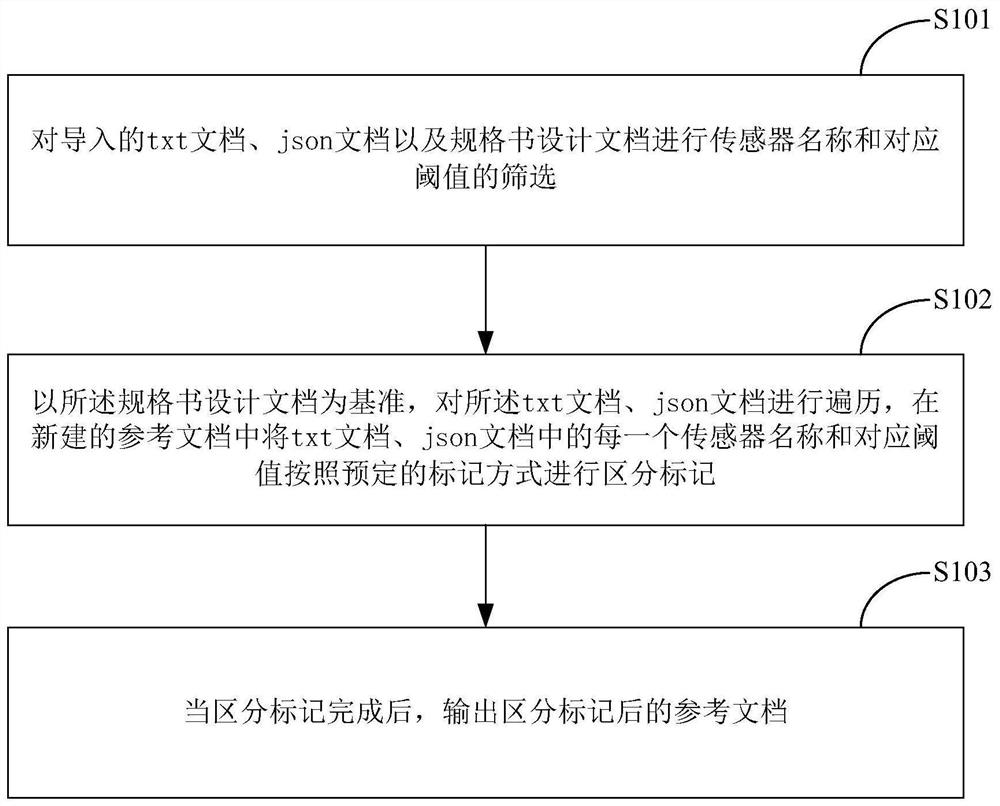 A method and system for checking and comparing BMC sensor information