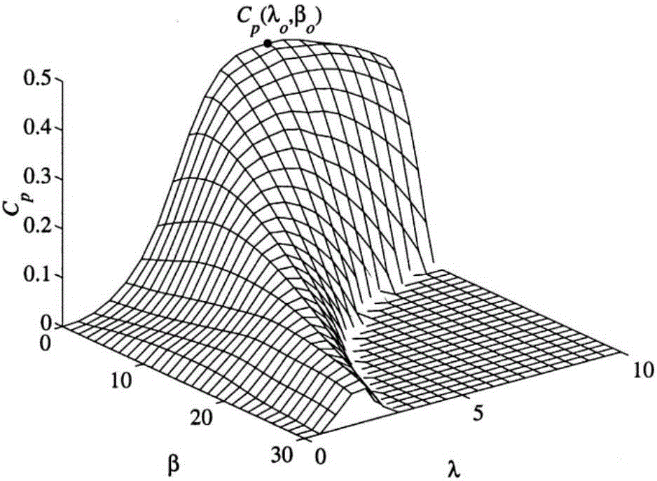 Wind turbine generator unit maximum wind energy capture control method based on dynamic torque limiting value