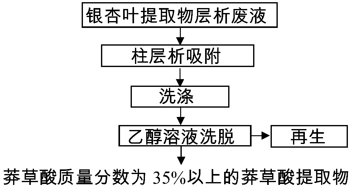 Method for preparing shikimic acid extract from folium ginkgo extract chromatography waste liquid