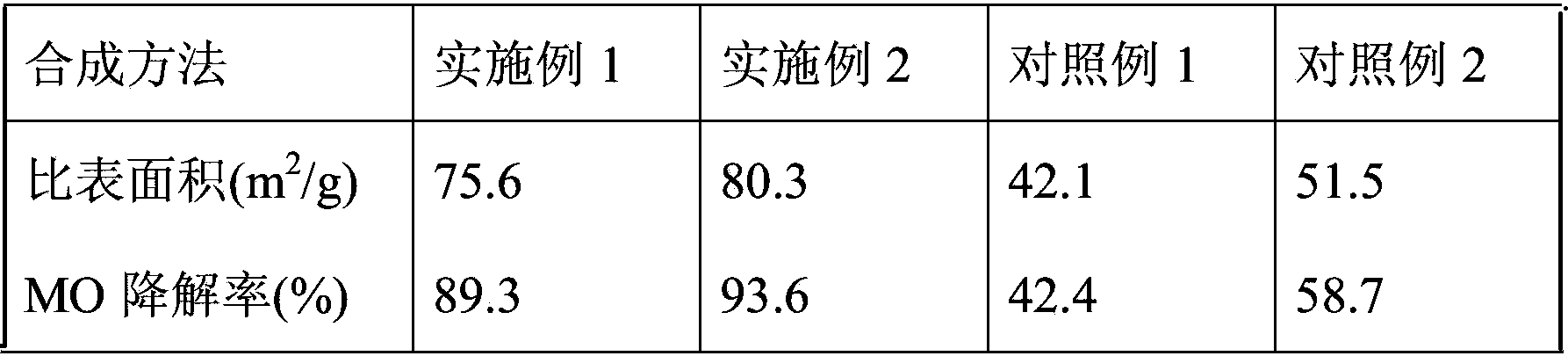 Preparation method of ZnO/g-C3N4 composite photocatalyst