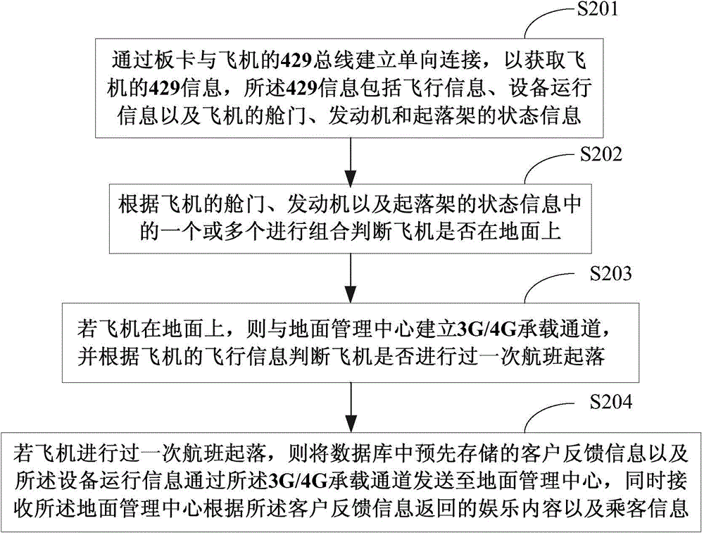 Data transmission method and system based on airplane taking off and landing