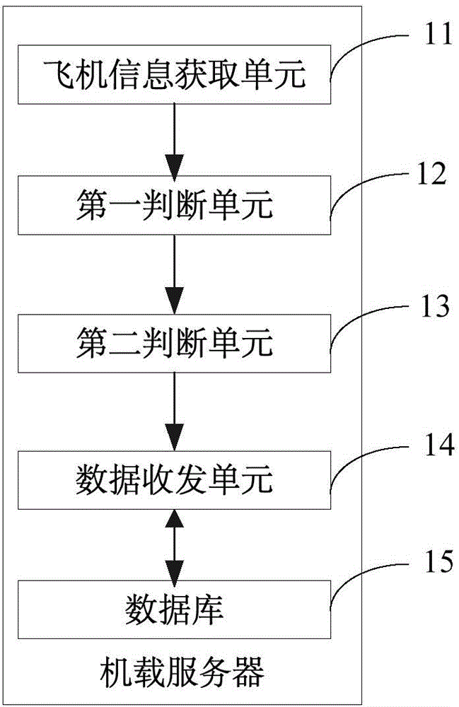 Data transmission method and system based on airplane taking off and landing