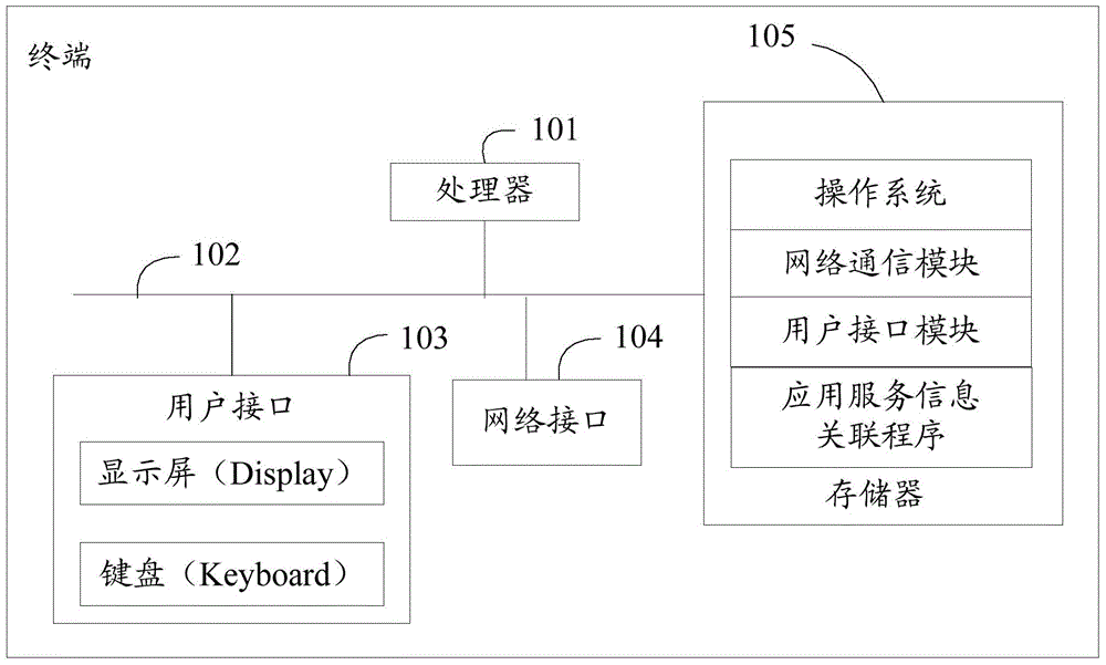 Application service information association method, application-association platform server and client