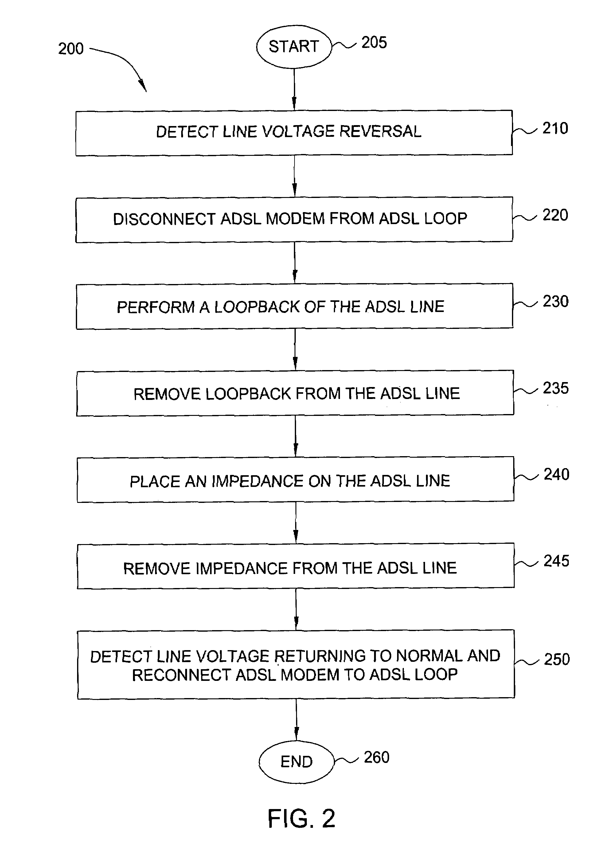 Method and apparatus for automated asymmetric digital subscriber line loop testing