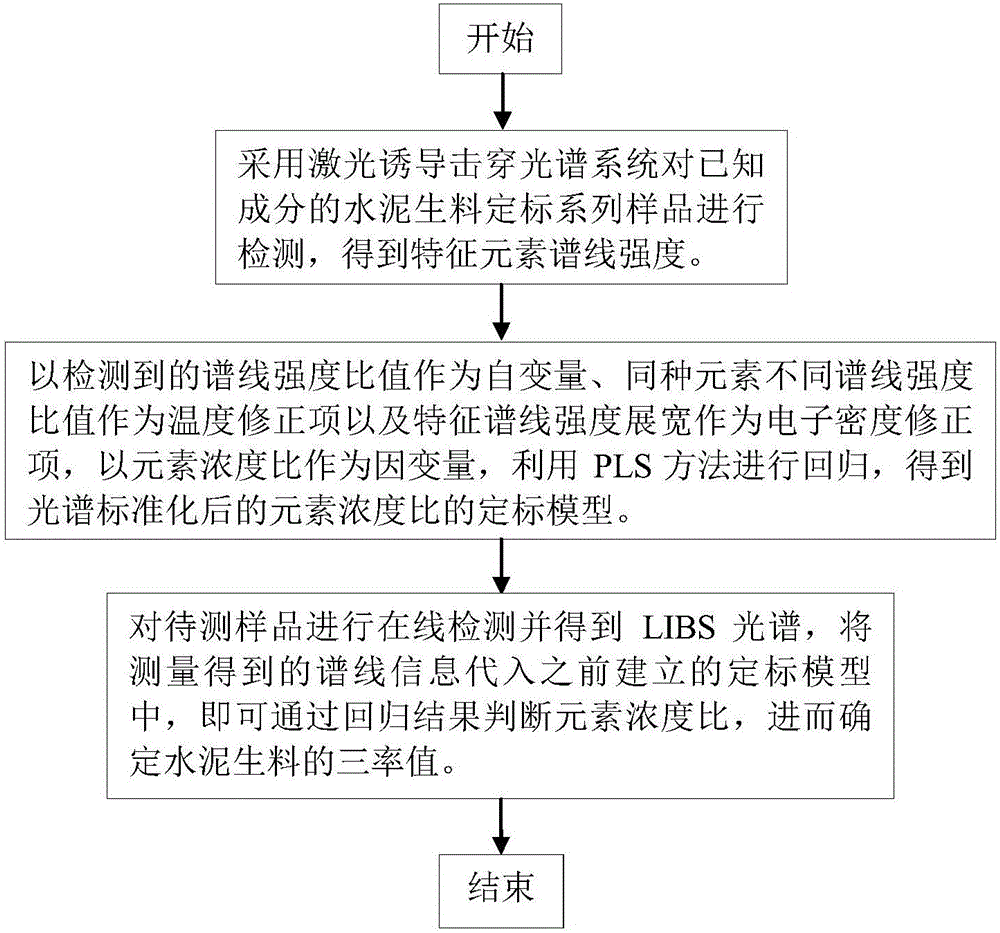 Cement raw meal three moduli measuring method based on partial least squares