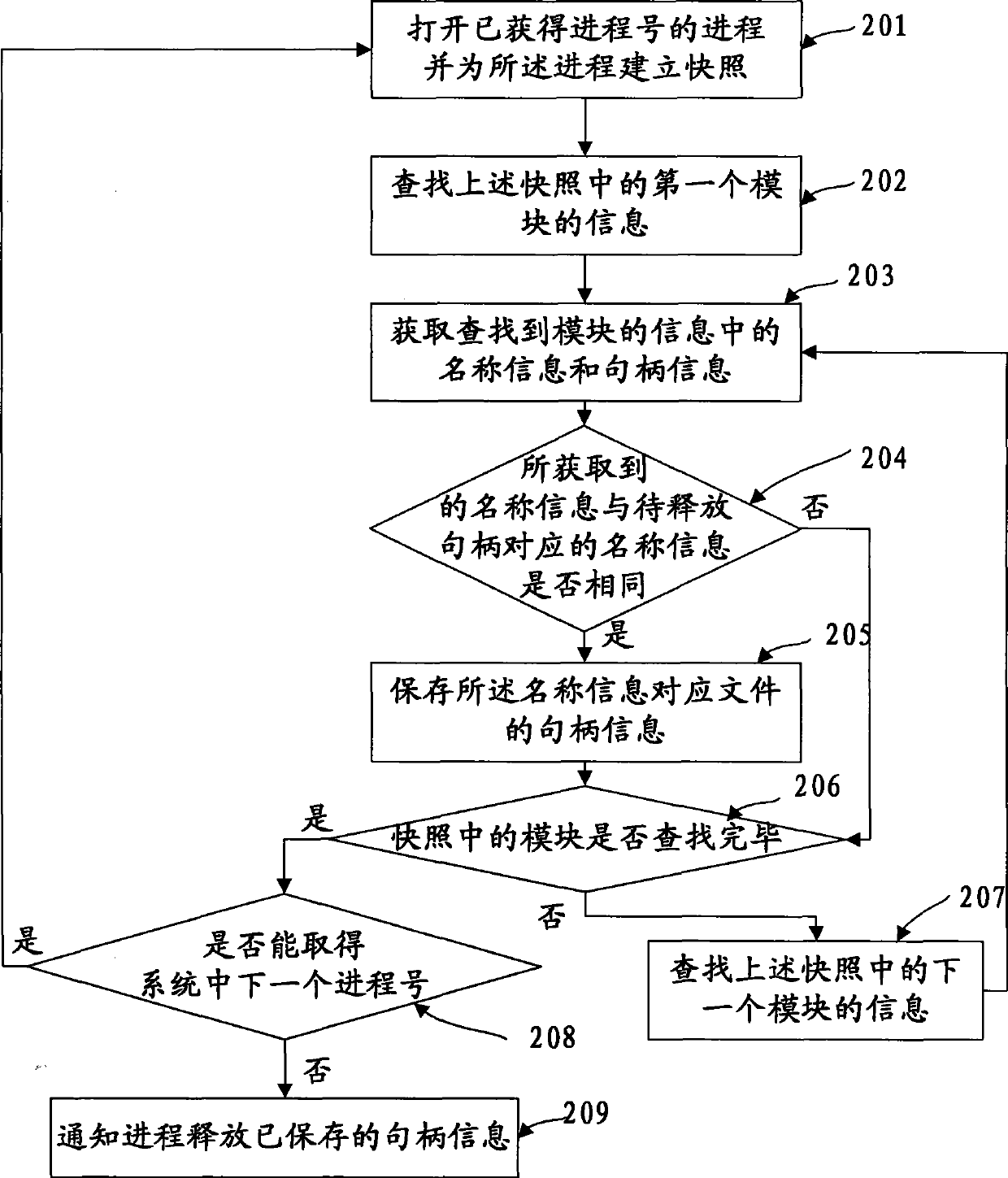 Method and apparatus for releasing handle and file deleting system