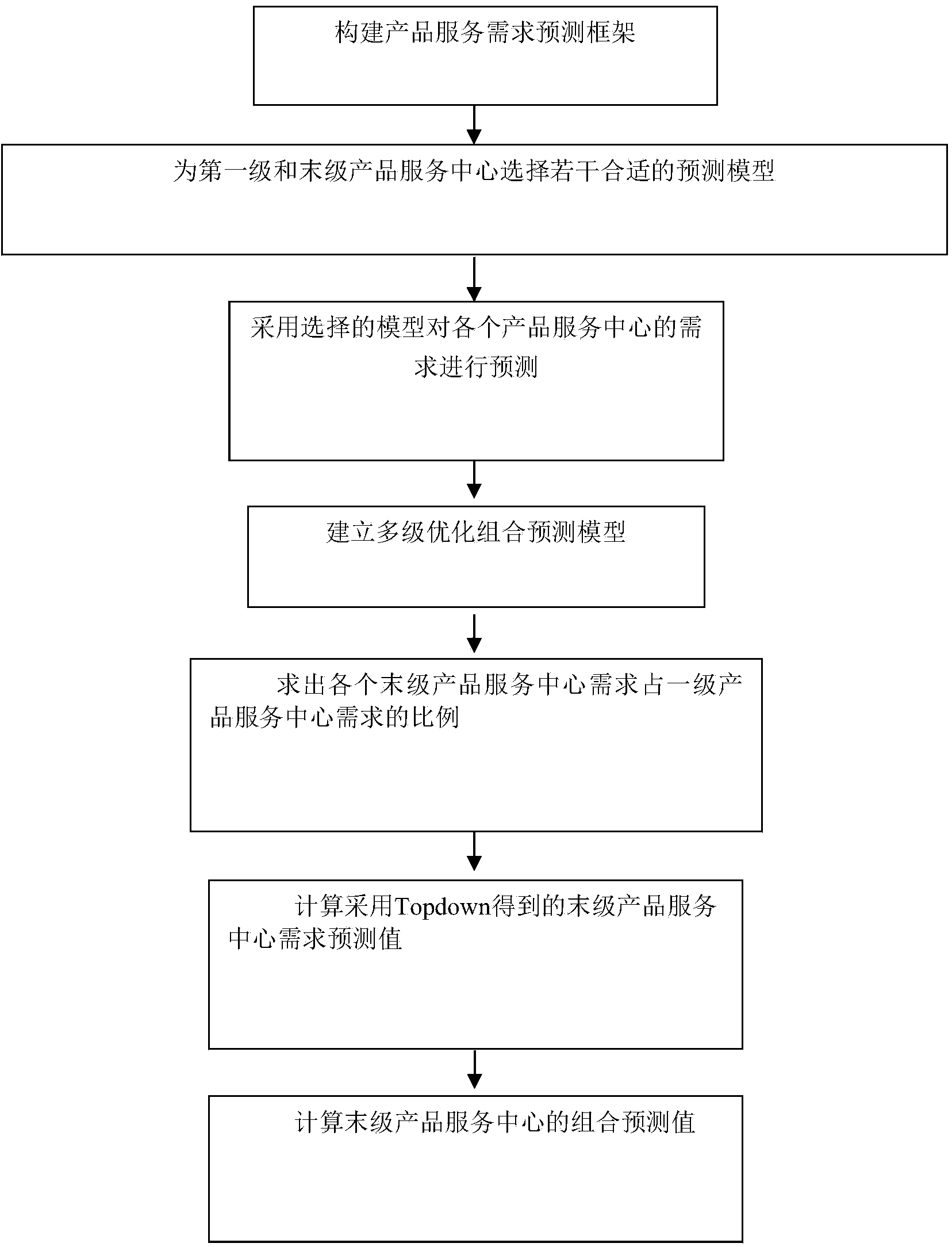 Product service demand forecasting and resource optimization configuration method