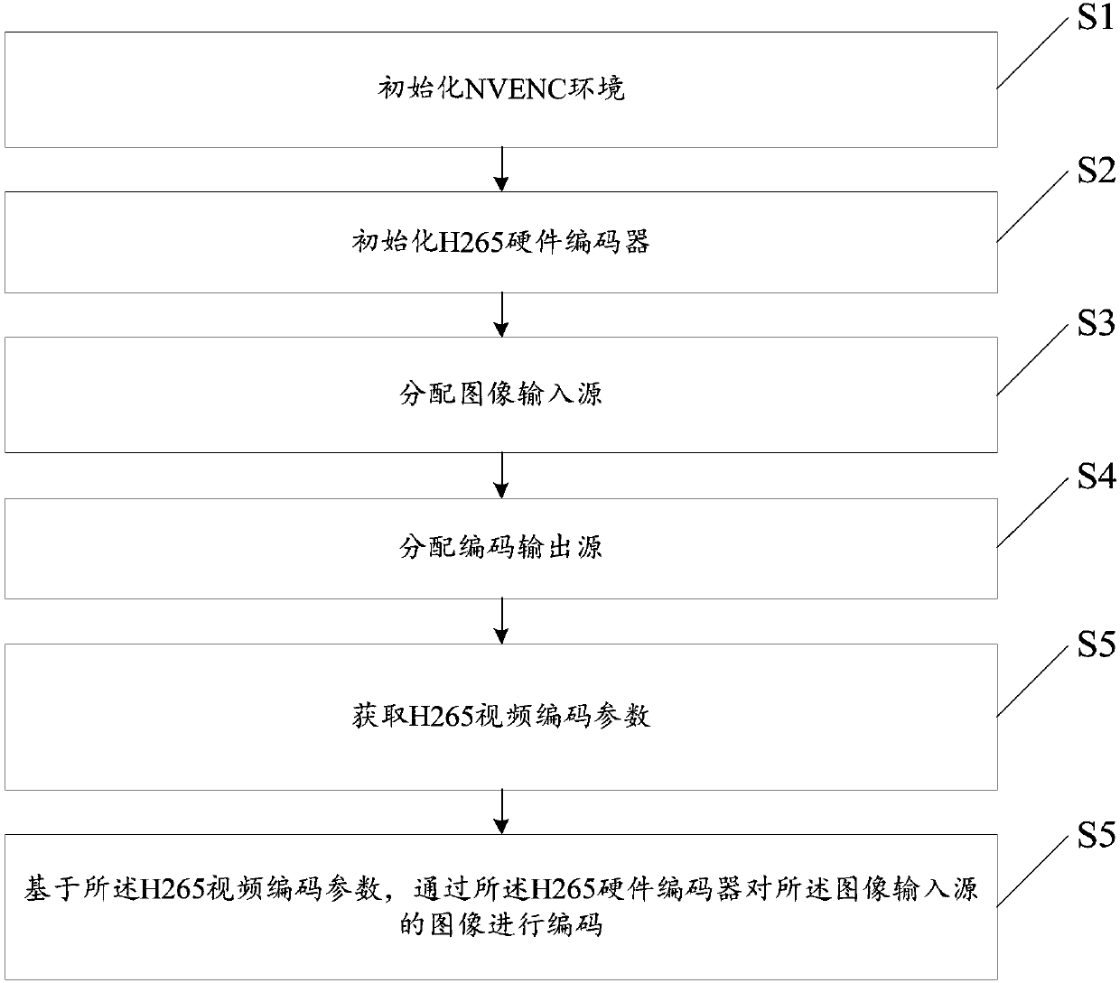 H265 hardware coding method based on Nvidia Maxwell2 display card and live broadcast platform