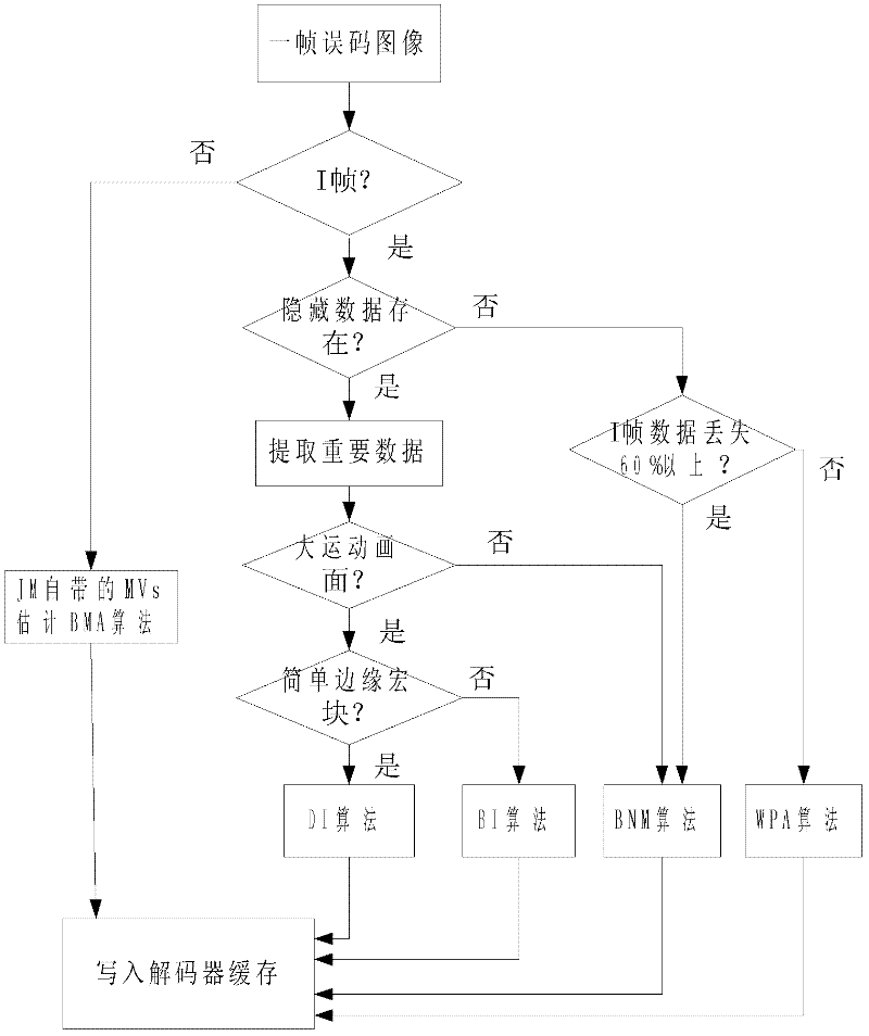 Data hiding-based H.264 video transmission error code recovery method