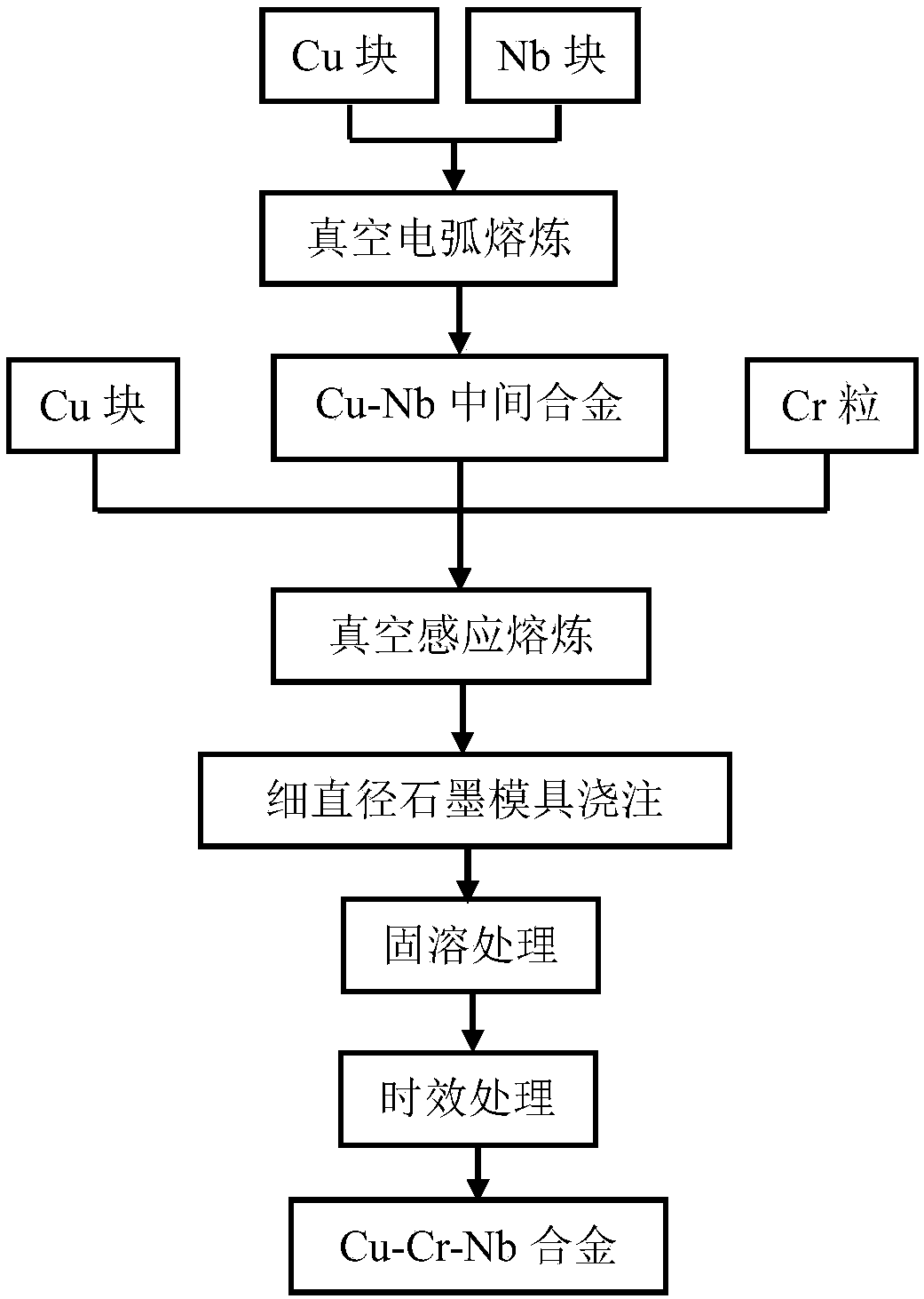 Preparation method for high-strength high-conductivity copper alloy bar