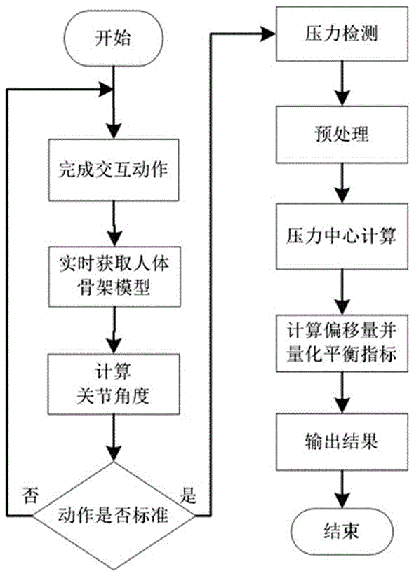 Human body balance assessment system and assessment method