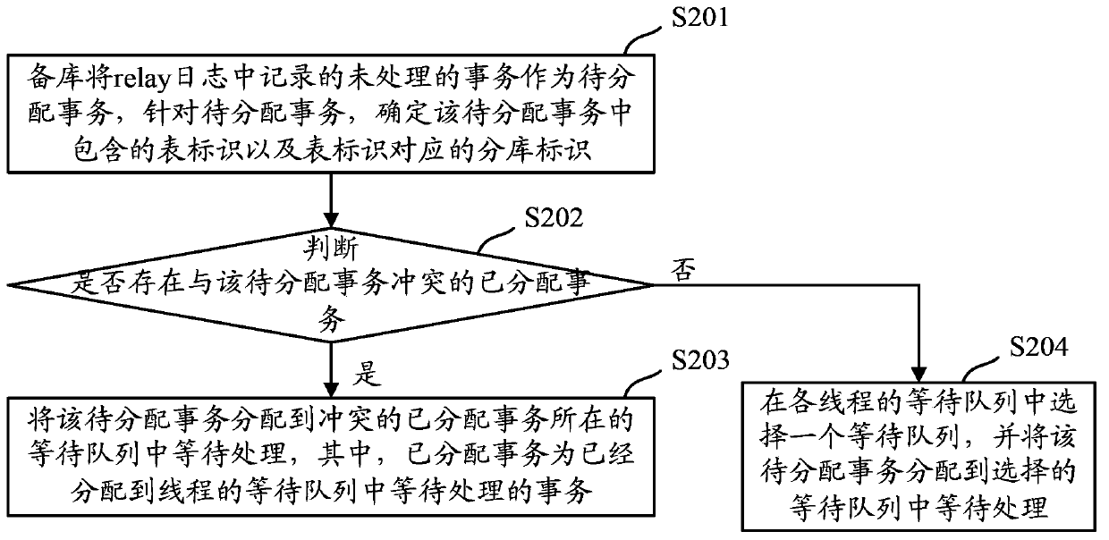 Data backup method and data backup device