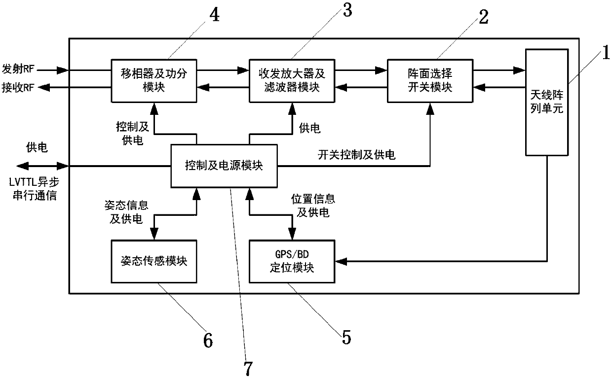 Antenna control system and method of phased array radar