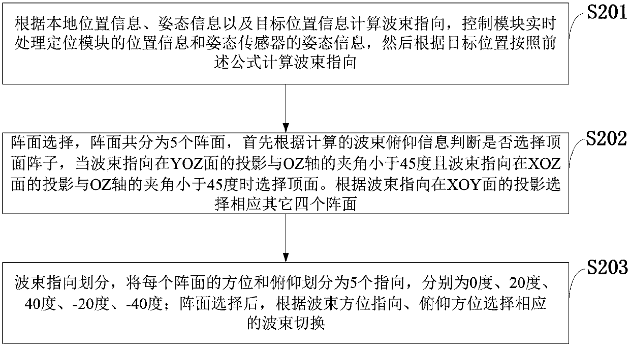 Antenna control system and method of phased array radar