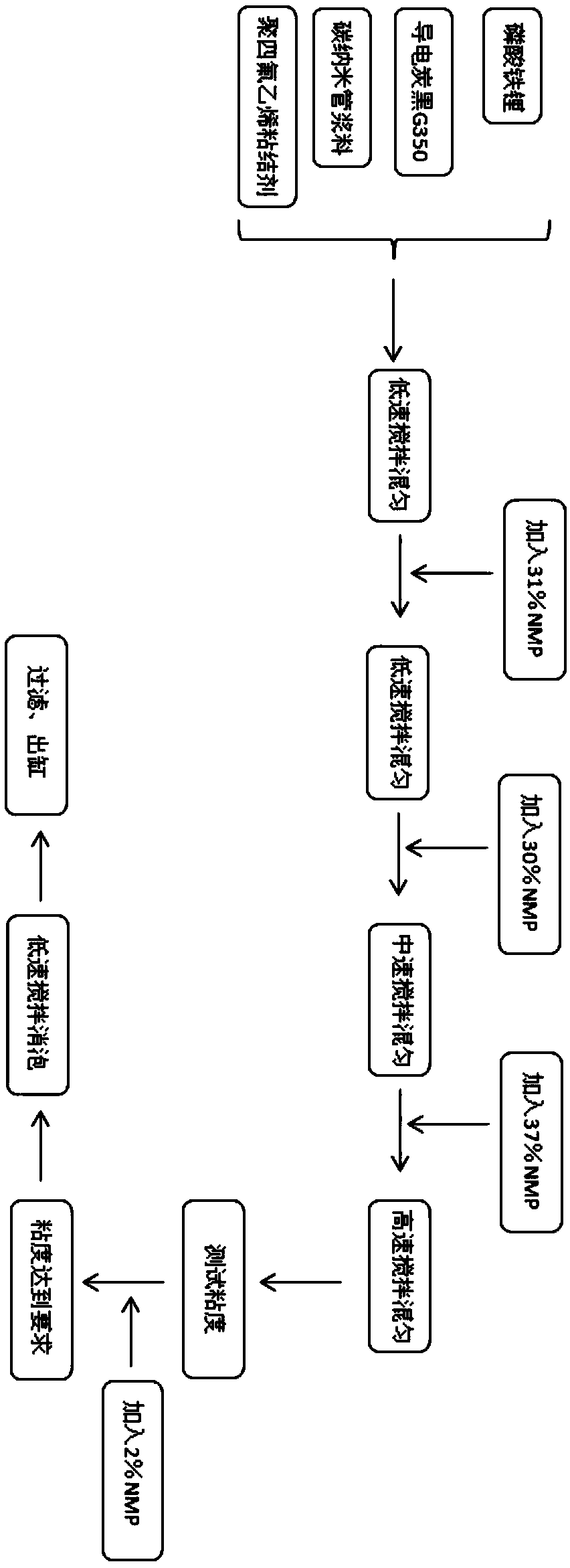 Preparation method of lithium ion battery sizing agent