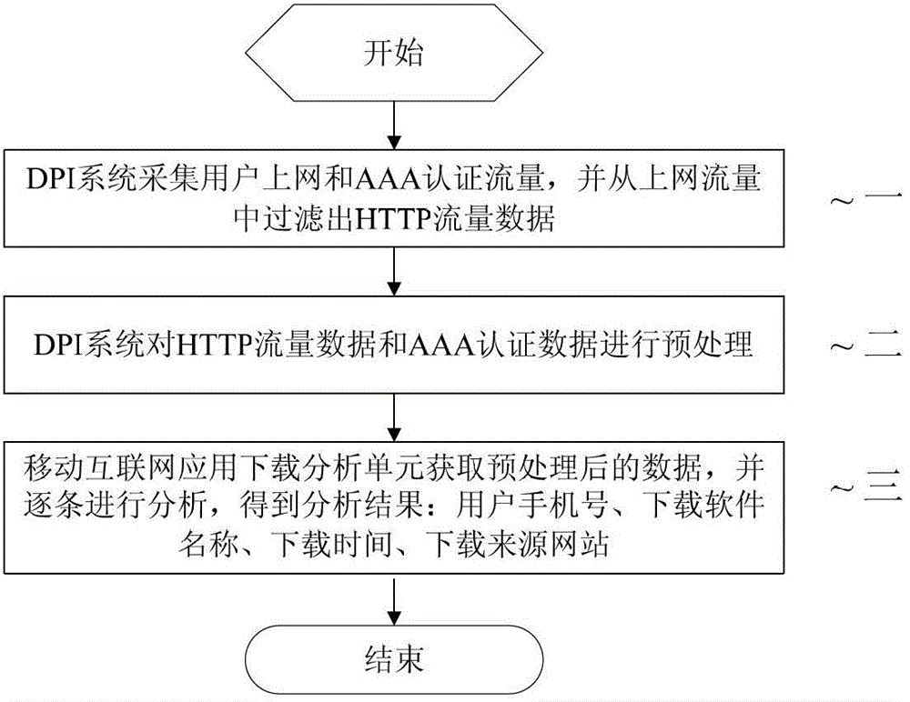 Download combination analysis method and device for mobile internet mobile phone applications