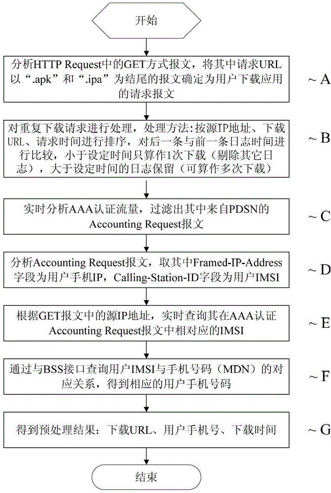 Download combination analysis method and device for mobile internet mobile phone applications