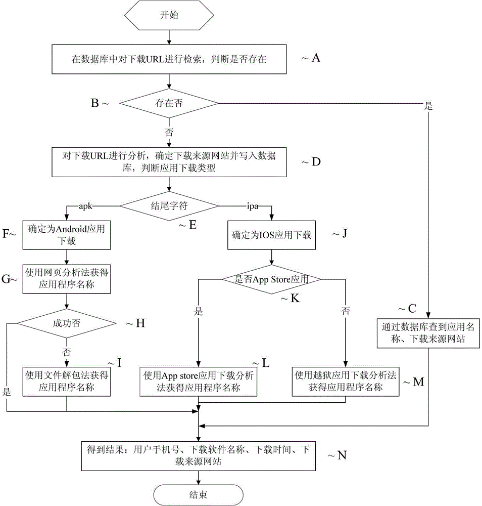 Download combination analysis method and device for mobile internet mobile phone applications