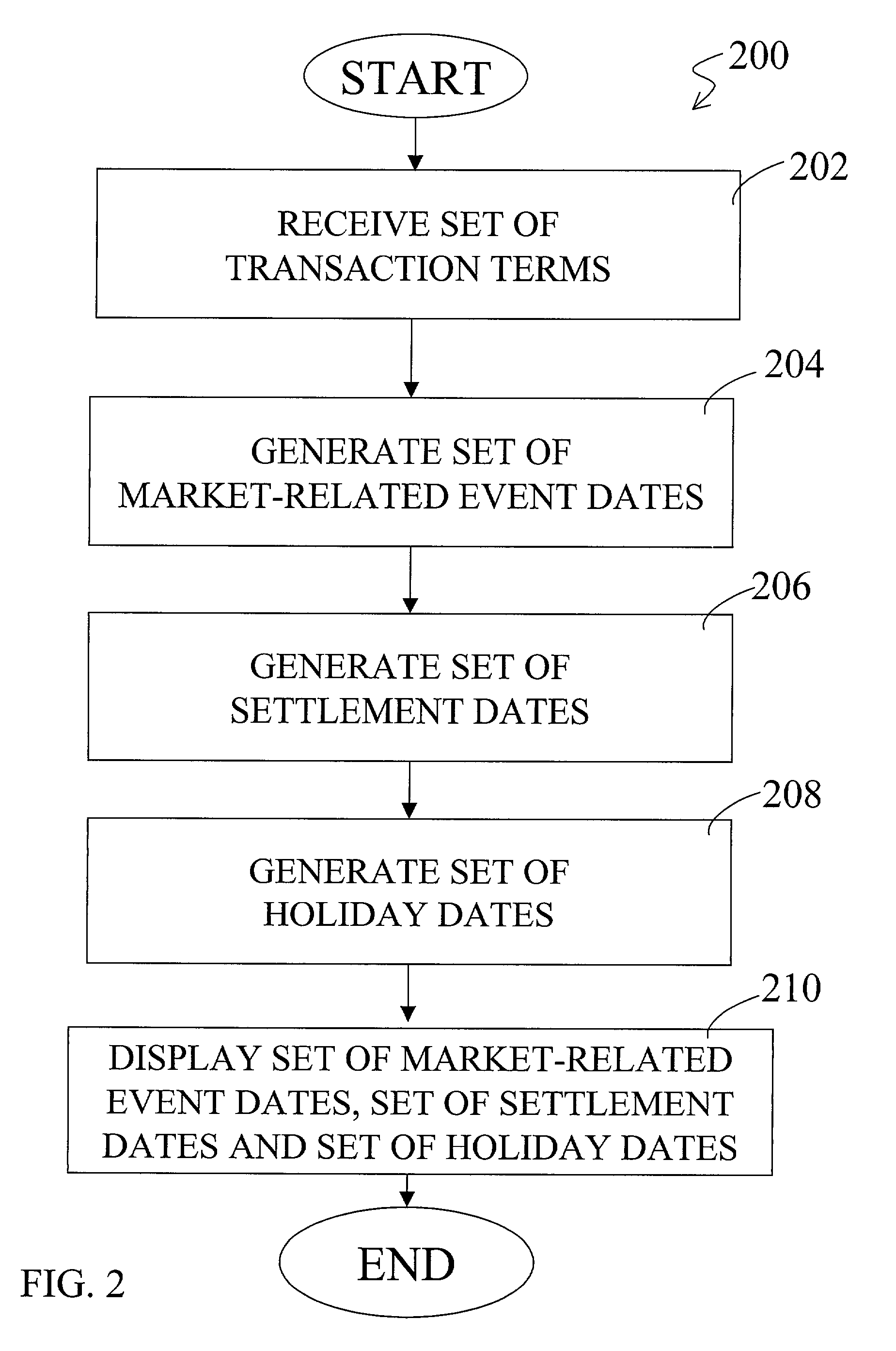 Electronic market calendar for displaying standard settlement dates, future market-related events and holidays pertaining to a financial transaction