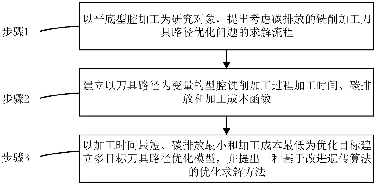 Milling tool path optimization method for low carbon